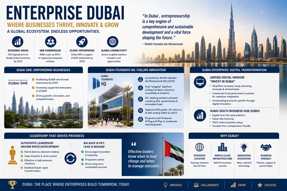 Enterprise Dubai ecosystem with Dubai skyline, business professionals, and digital transformation icons. Dubai Founders HQ and startup growth. Modern business environment.