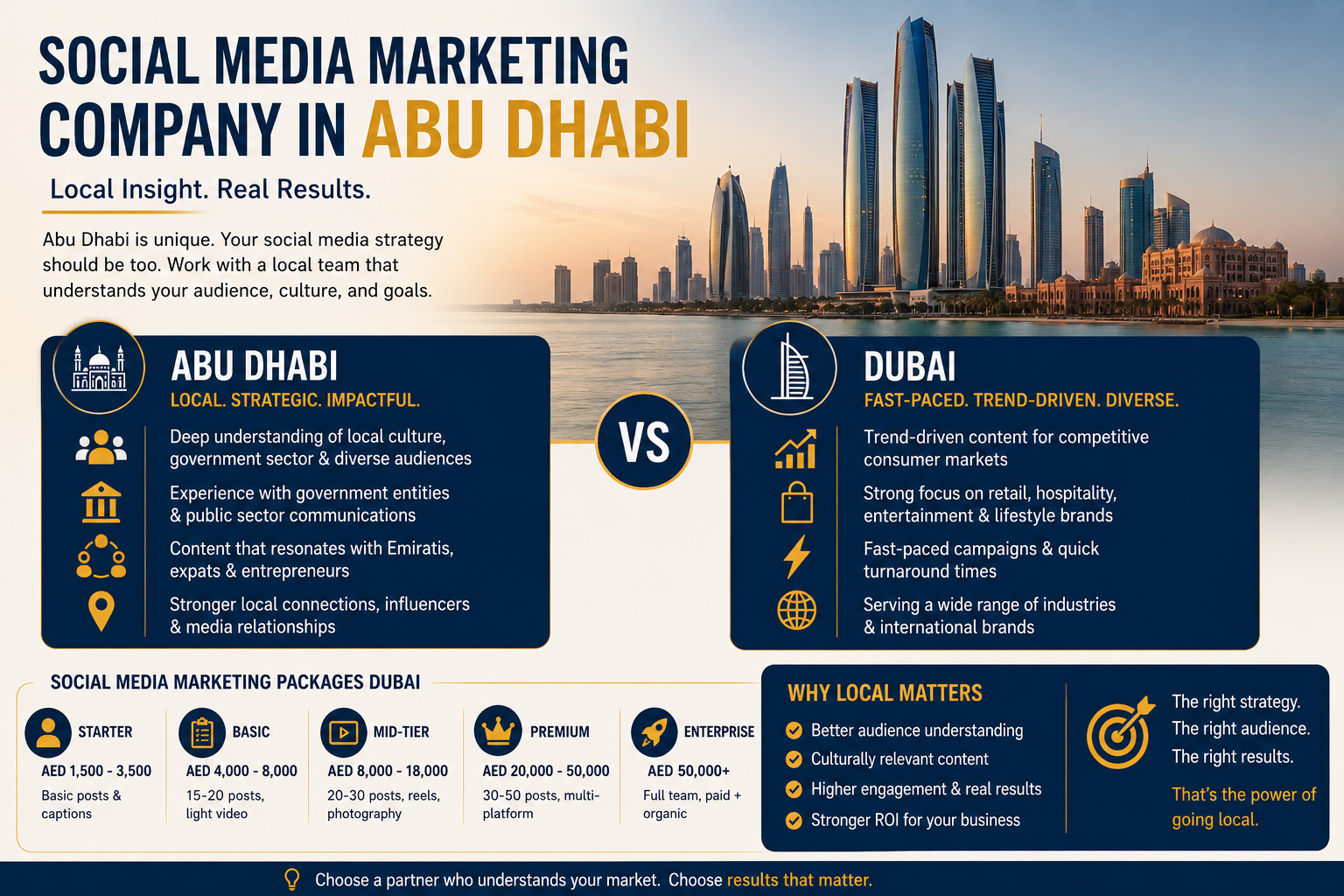 Social media marketing company in Abu Dhabi office. Marketing team creating content for UAE brands. Digital agency workspace with computers and creative team. Yas Island background.